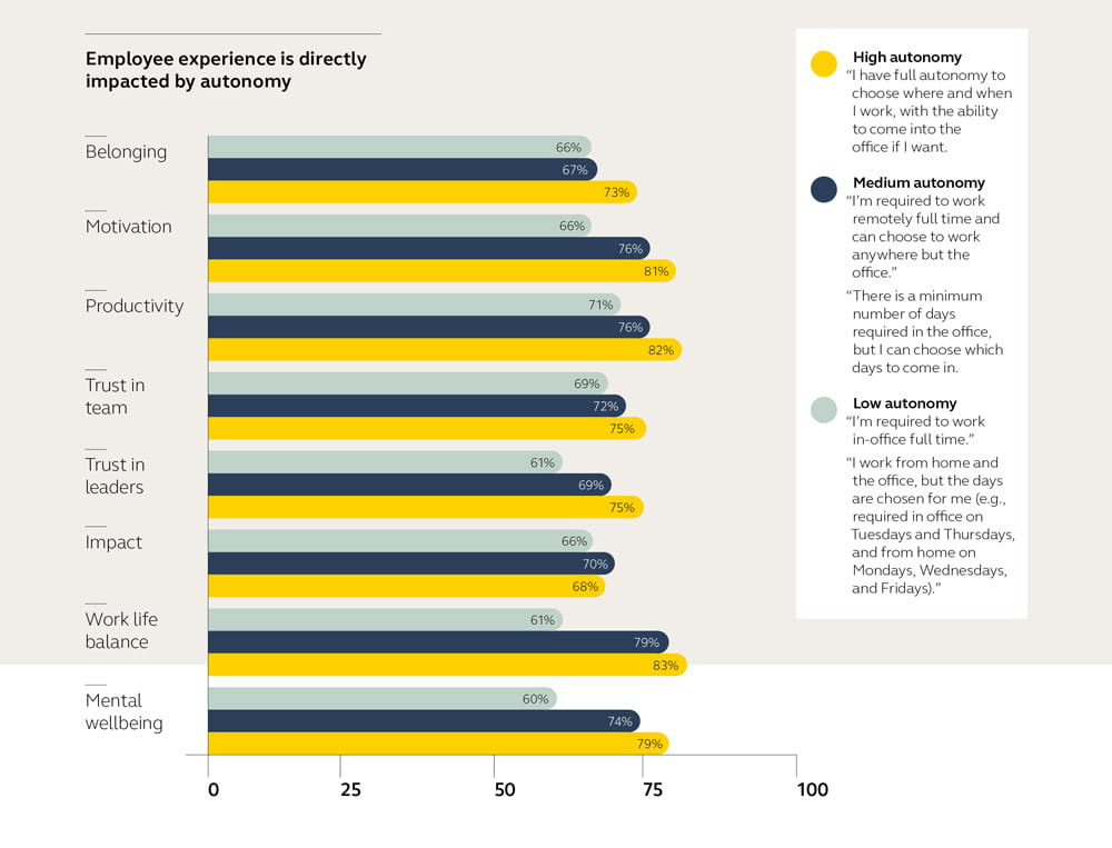 Employees with full autonomy to choose where they work are happier with their jobs